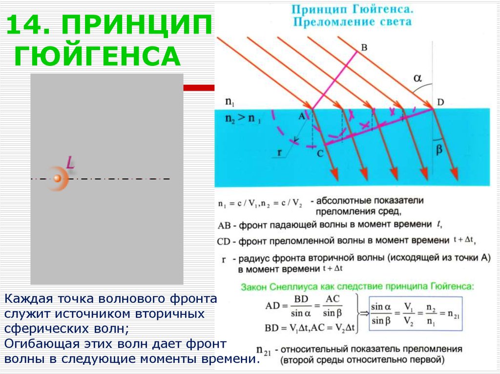 Принцип света. Преломление света принцип Гюйгенса. Доказательство закона отражения света Гюйгенса. Закон отражения света и преломления света. Принцип Гюйгенса. Принцип Гюйгенса показатель преломления.