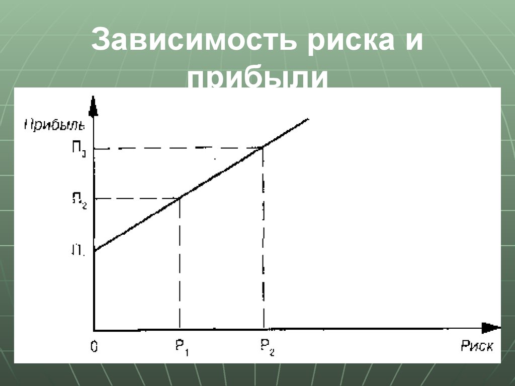 Зависимость города. Зависимость риска и прибыли. Связь риска и прибыли. Соотношение риска и прибыли. График зависимости прибыли от риска.