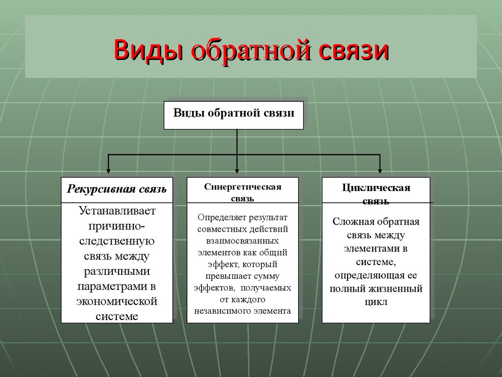 Связи типа имеет. Какие виды обратной связи существуют. Обратная связь виды обратной связи. Виды обратной связи в управлении. Виды обратной связи в менеджменте.