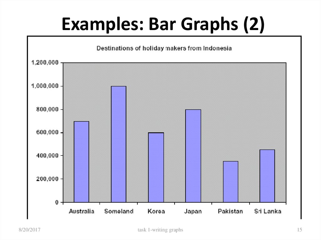 Graph example. Bar graph. Bar graph IELTS task 1. Bar graph examples. IELTS describing graphs.