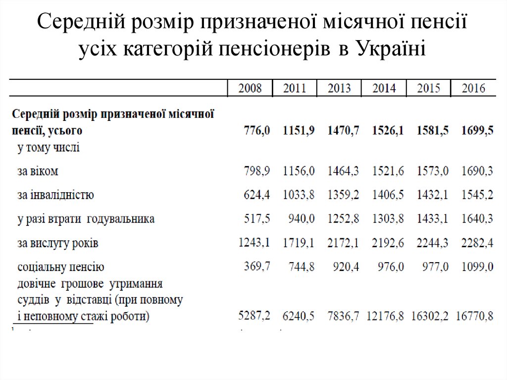 Середній розмір призначеної місячної пенсії усіх категорій пенсіонерів в Україні