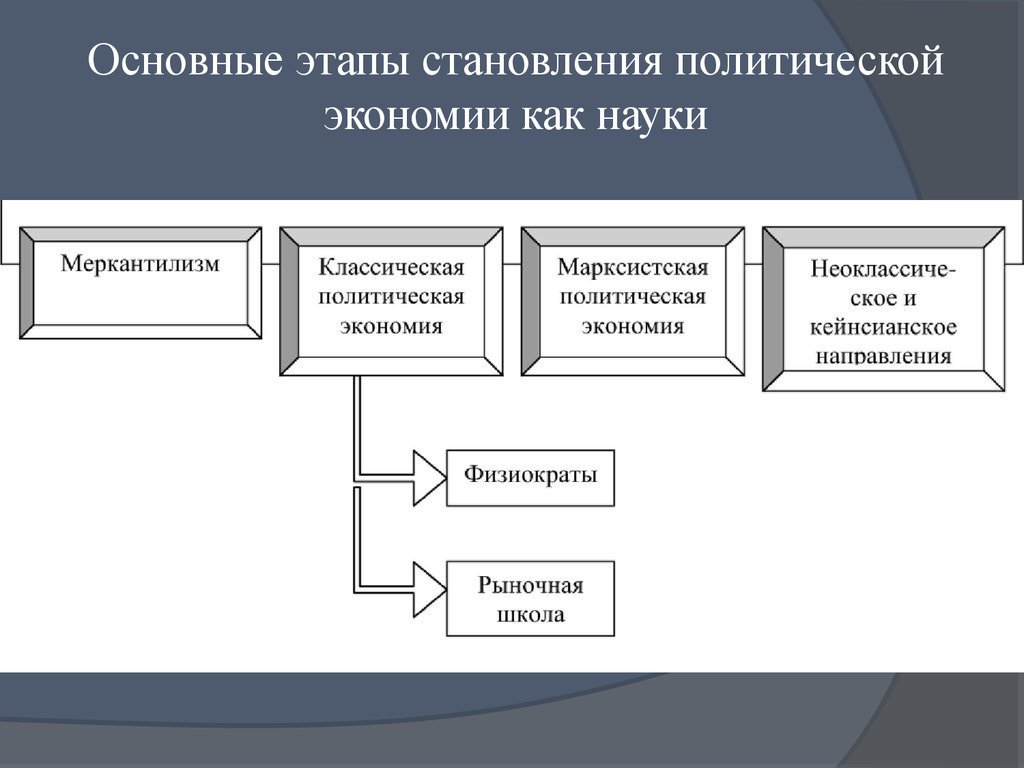 Этапы становления политики. Основные этапы развития классической политической экономии. Зарождение экономических знаний. Роль экономической теории в жизни общества. Этапы становления политической науки.