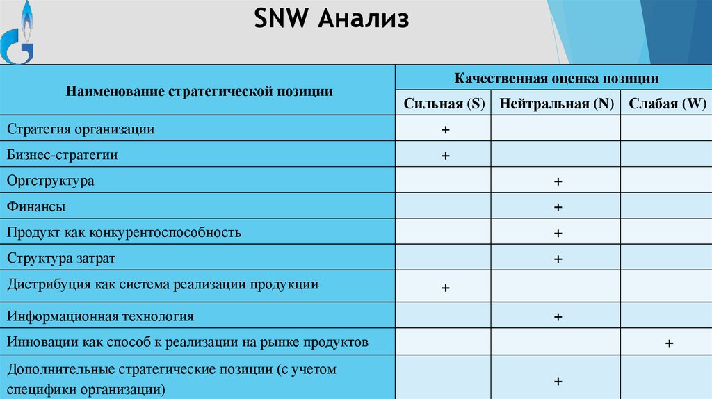 Пример анализа игры. SNW-анализ. Метод SNW анализа. SNW анализ пример. Анализ внутренней среды SNW-анализ.