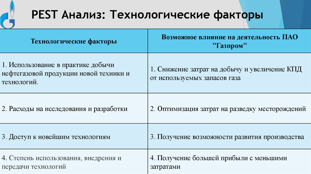 Факторы исследования. Технологические факторы Пест анализа. Pest анализ факторы Газпром. Политические факторы Pest анализа. Технологические факторы влияющие на предприятие.