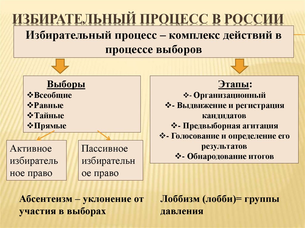 Избирательные системы и избирательный процесс план