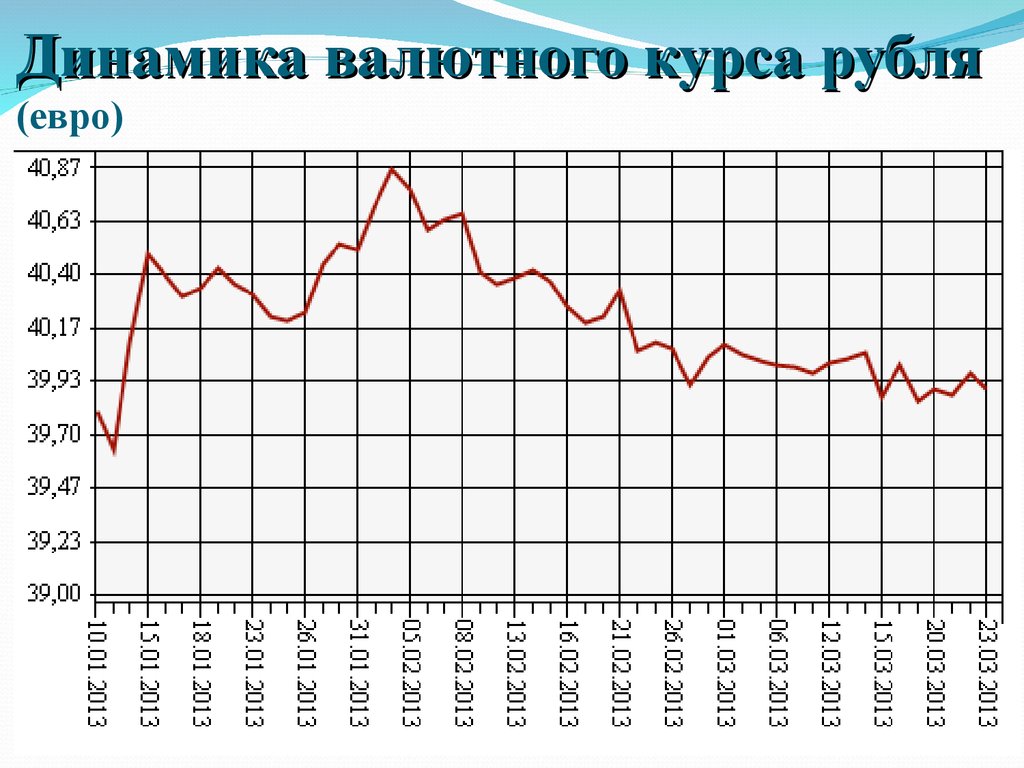 Курс рубля россия динамика