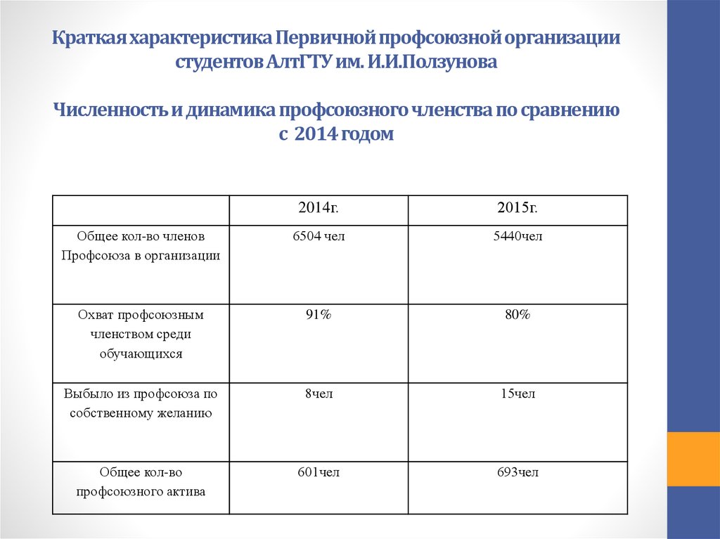 Отчет профсоюза школы