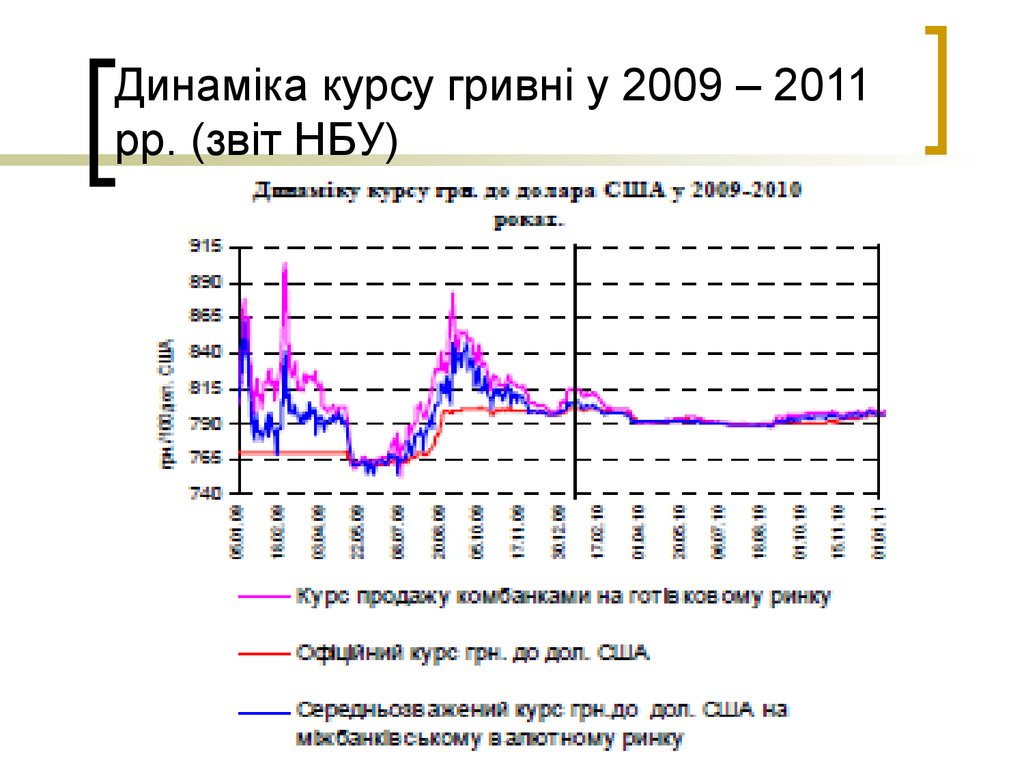 Динаміка курсу гривні у 2009 – 2011 рр. (звіт НБУ)