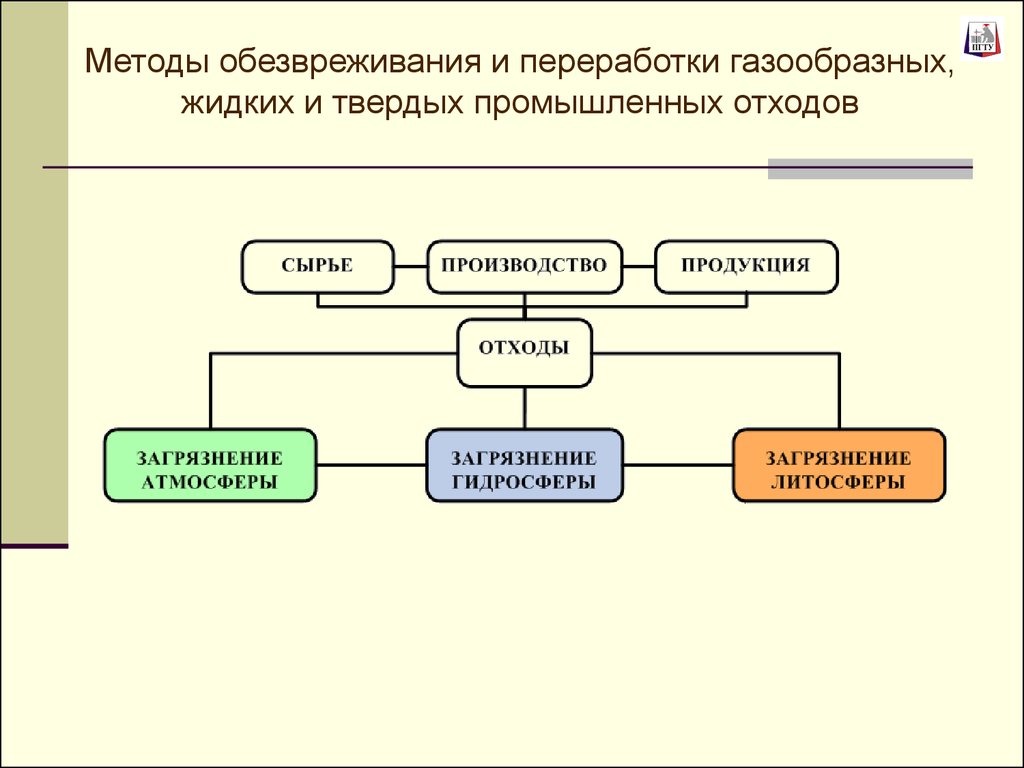 Покажите в виде схемы любой способ переработки или утилизации промышленных отходов