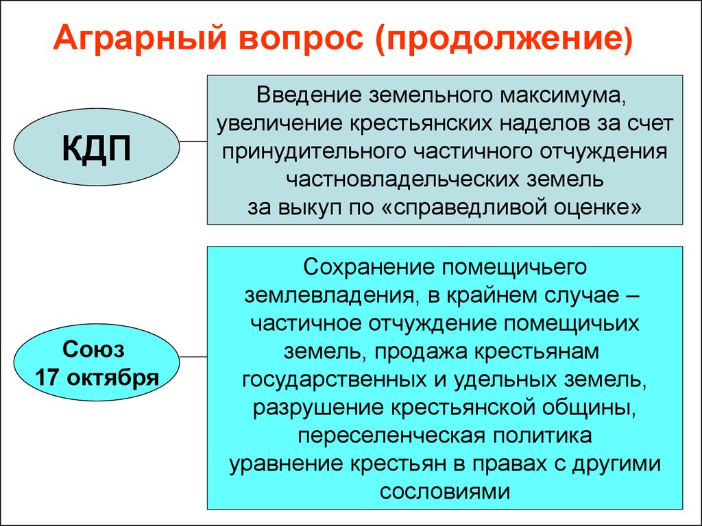 Аграрный вопрос. Союз 17 октября аграрный вопрос. Октябристы партия аграрный вопрос. Аграрный вопрос КДП.