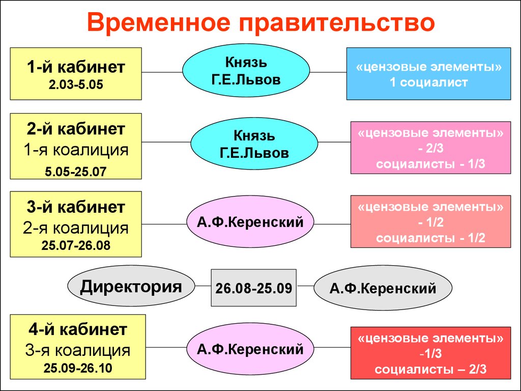 Правительство россии схема