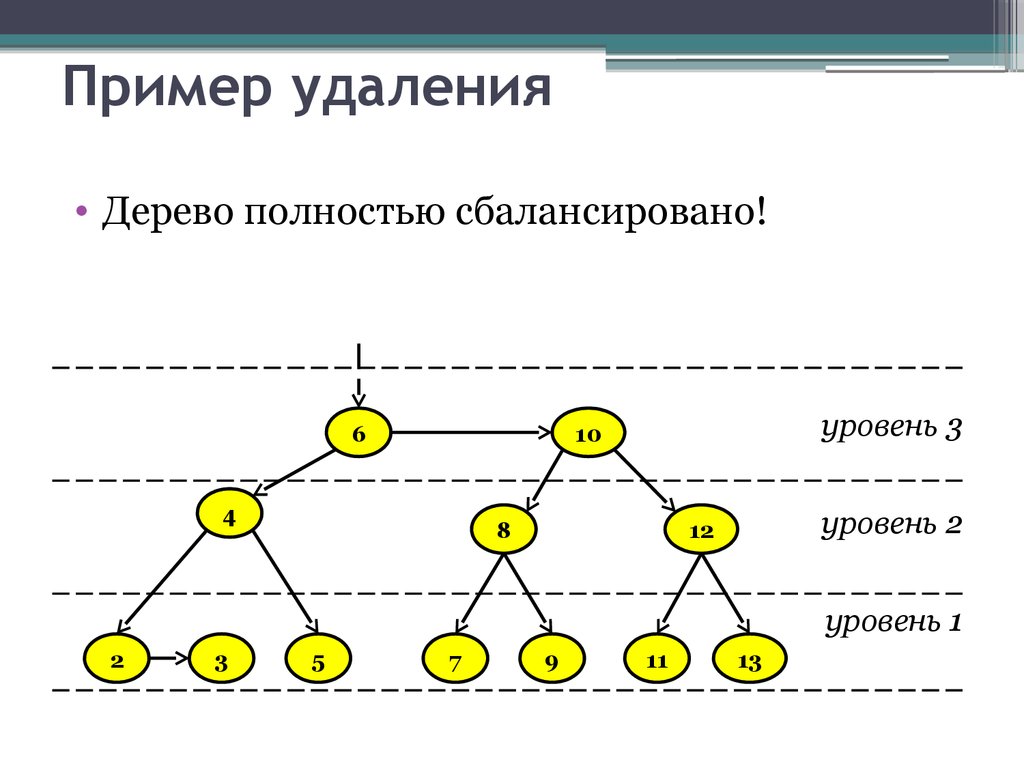 Уровень дерева. Уровни дерева. Уровень дерева пример. Примеры деревьев. Степень дерева пример.