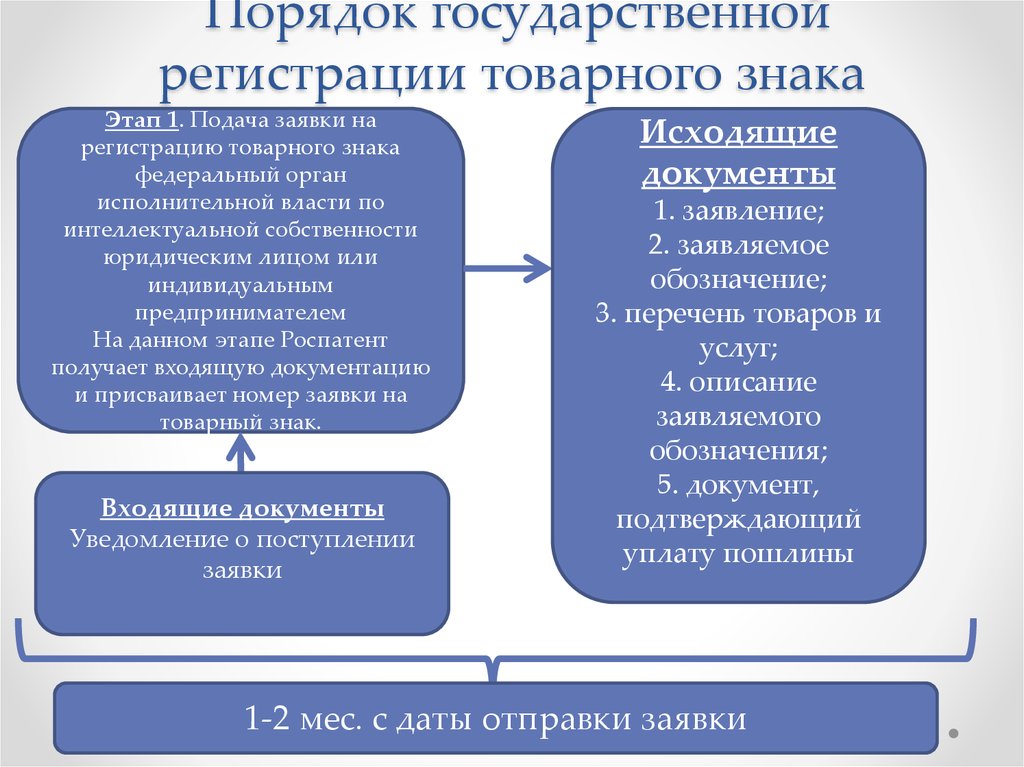 Юридических лиц товаров работ услуг. Этапы гос регистрации товарного знака. Порядок регистрации товарных знаков. Схема регистрации товарного знака. Алгоритм регистрации товарного знака.