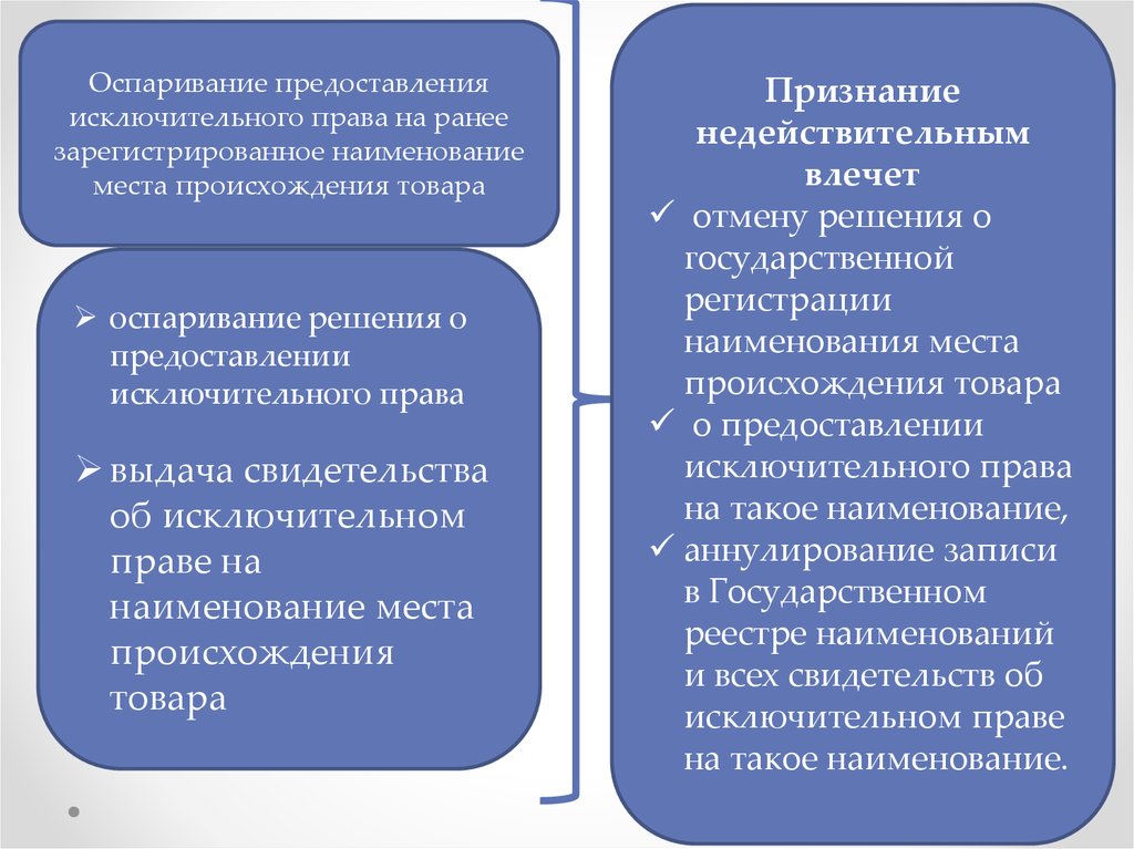 Индивидуализация юридического лица. Зарегистрированное Наименование места происхождения товара. Исключительное право на Наименование места происхождения товара. Оформление прав на Наименование происхождения товара. Оформление прав на Наименование места происхождения товаров схема.