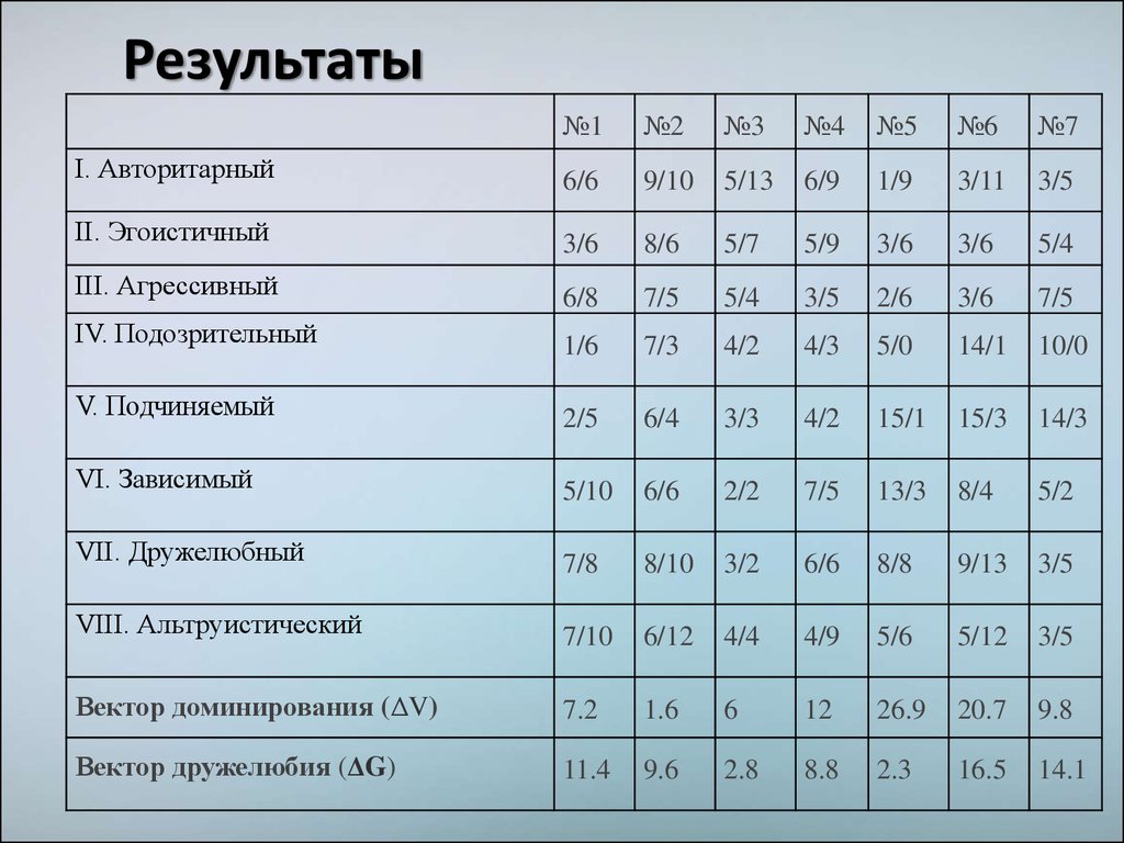 Заполни пропуски в схеме межличностные отношения