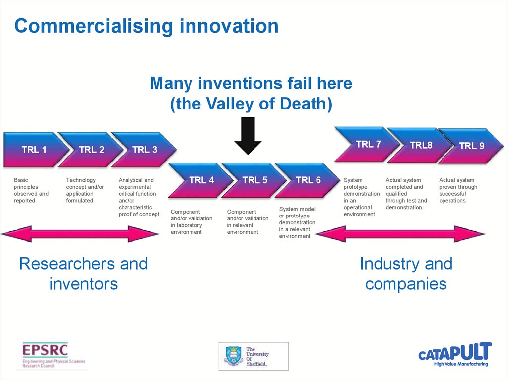 Commercialising innovation