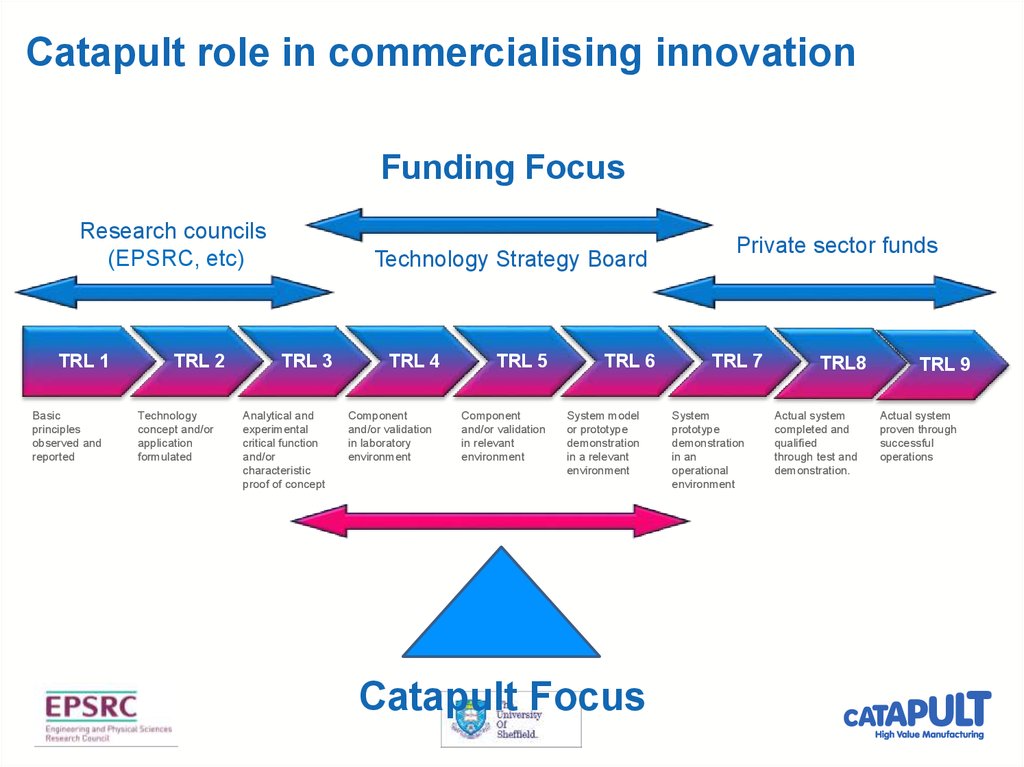 Catapult role in commercialising innovation