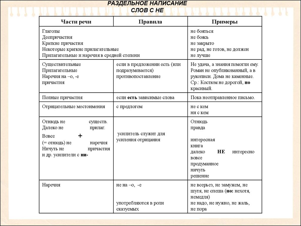 Таблица не с разными частями. Таблица с не с причастиями с частями речи. Не с разными частями речи Причастие. Слитое и раздельное написание не с глаголами, существительными и прил. Правописание не с существительными прилагательными глаголами.