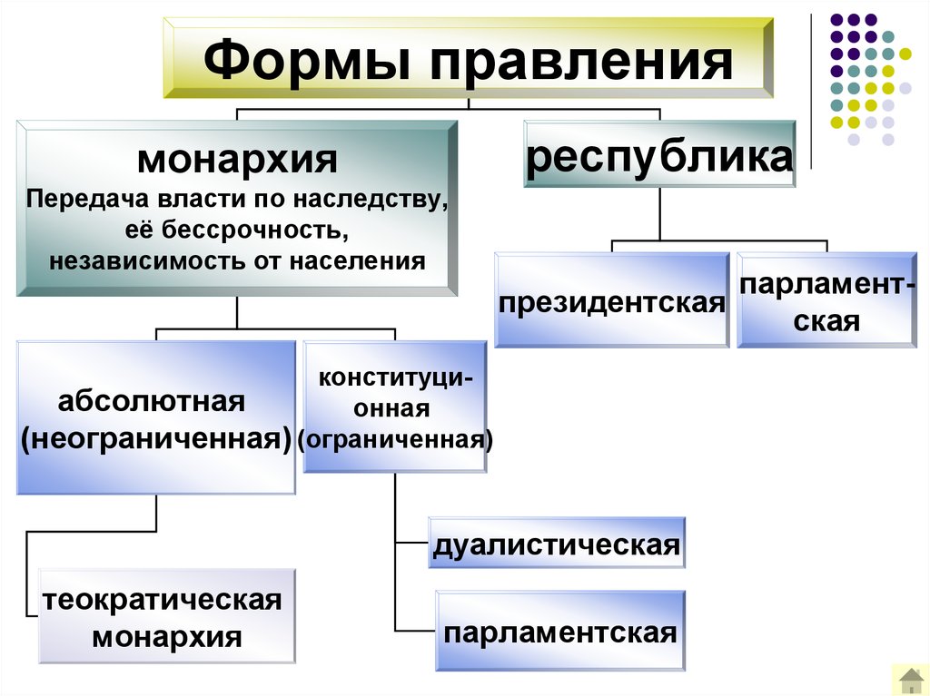 Государственное правление. Формы проявления монархия и Республика. Форма государственного правления монархия. Формы государственного правления монархия и Республика. Фома првления монархия.