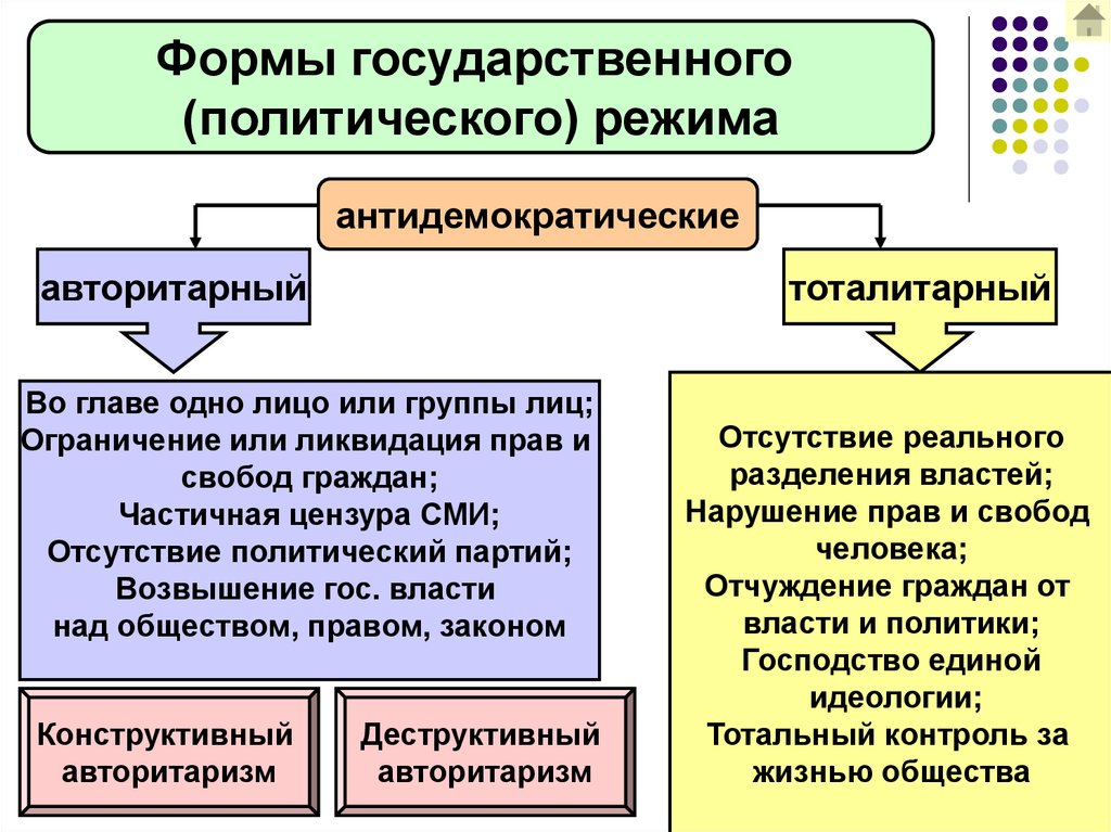 Понятие форма государства схема
