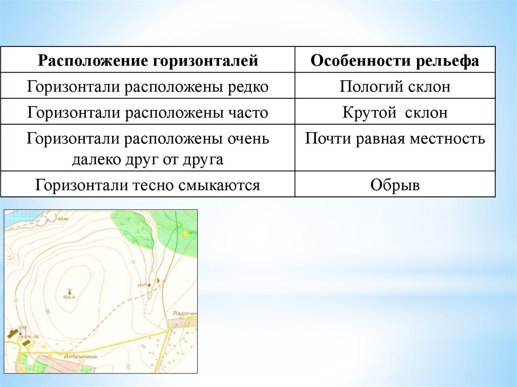 Как расположены формы рельефа. Расположение горизонталей. Изображение рельефа на плане местности. Способы изображения рельефа на плане местности. План рельефа местности.