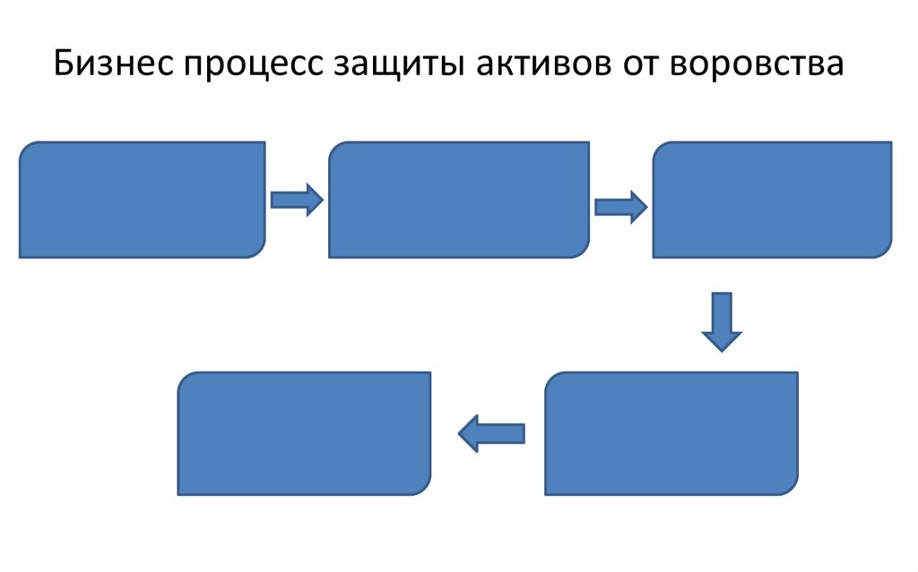 Бизнес процесс защиты активов от воровства
