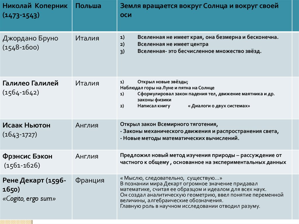 ГДЗ учебник по истории 7 класс Юдовская. Рождение новой европейской науки. Проверьте себя Номер 2