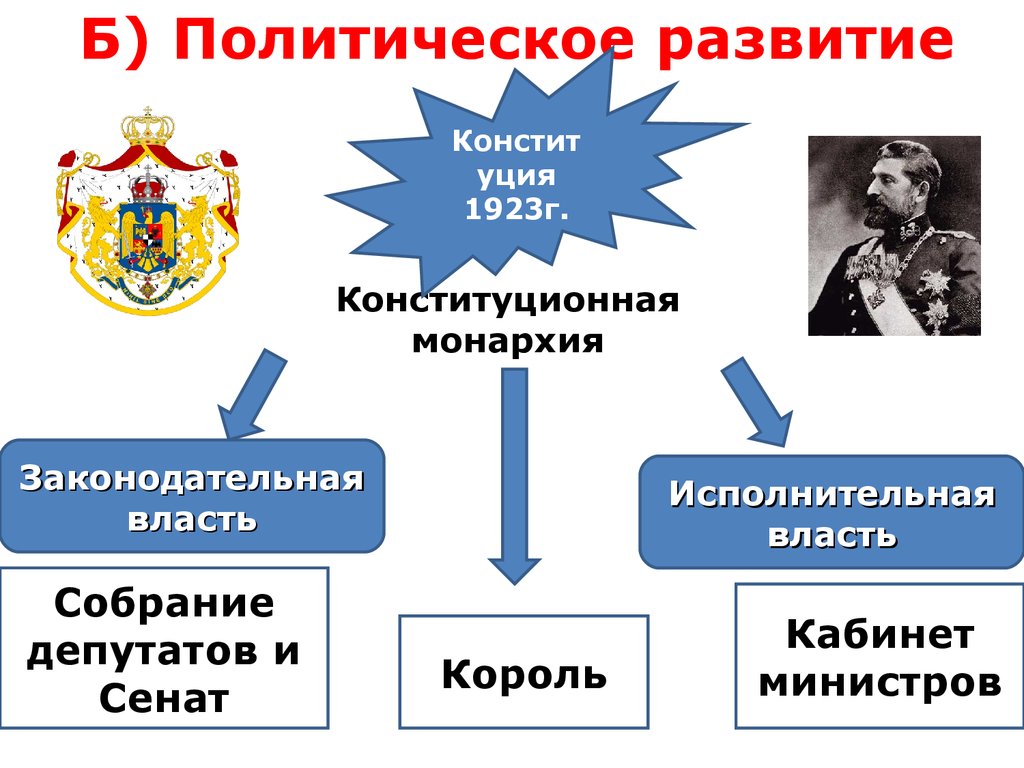 Политическое развитие это. Конституция Румынии 1923. Политическое развитие примеры. Политическое развитие страны картинки. Политическое развитие это в истории.