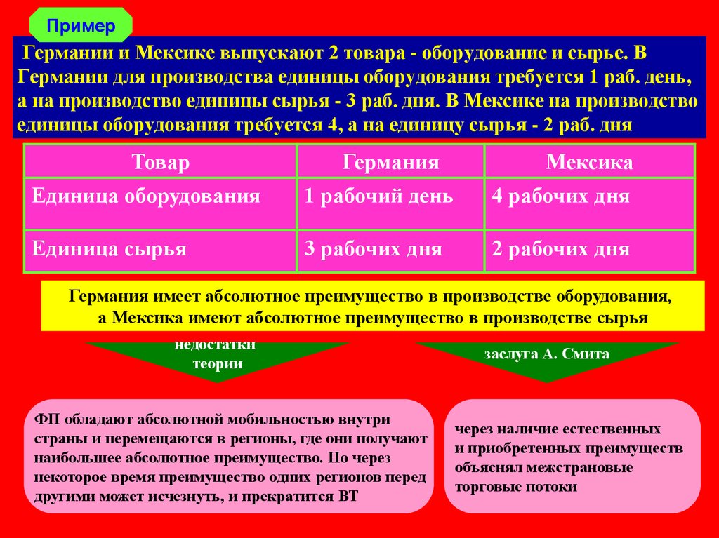 Наличие через. Производственные единицы примеры. Основы международной торговли сырьем. Примеры абсолютных преимуществ в разных странах. Сырье Германии.