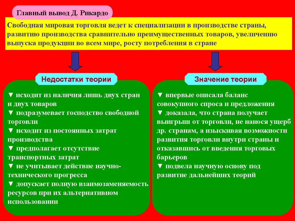 Основы международной торговли. Рикардо свободная торговля. Мировая торговля вывод. Свободная торговля по Рикардо ведет к. Теоретическая база мировой торговли.