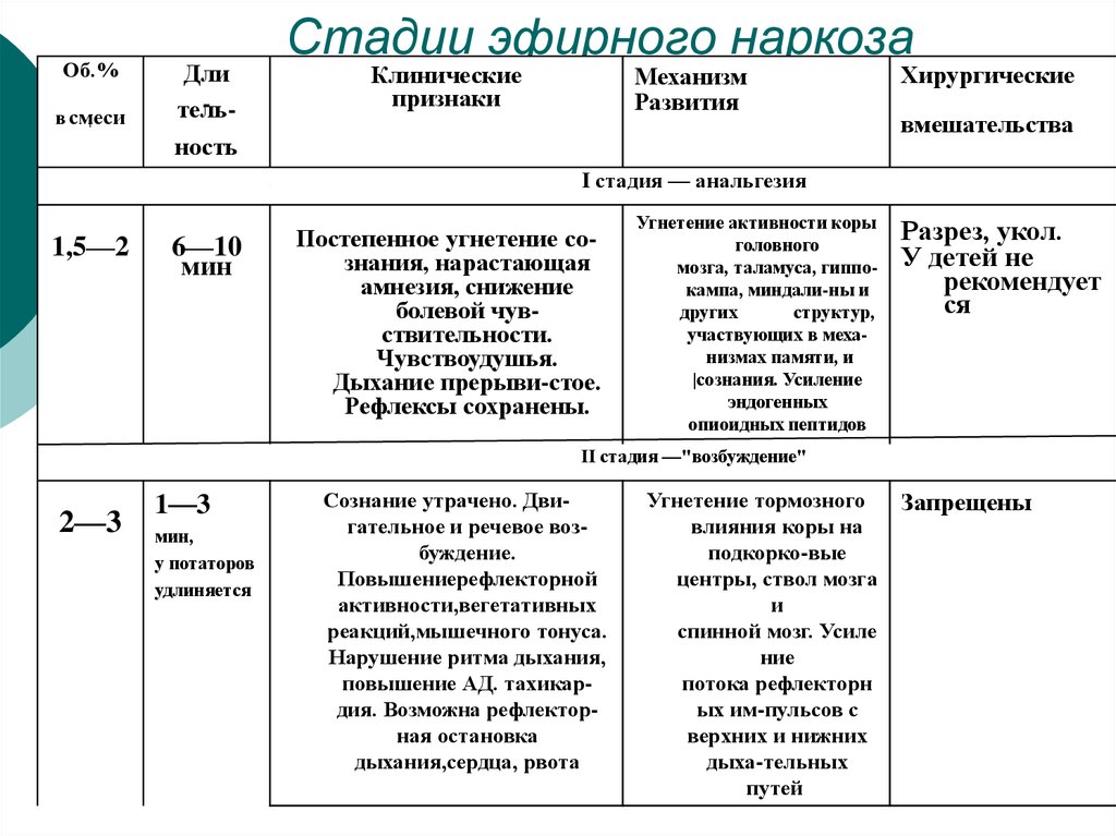 Стадии анестезии. Стадия хирургического наркоза (уровни) характеристики. Хирургические стадии наркоза таблица. Клиническая характеристика стадий эфирного наркоза. Стадии эфирного наркоза таблица.