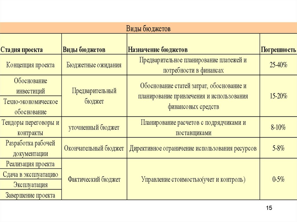 Виды бюджета проекта