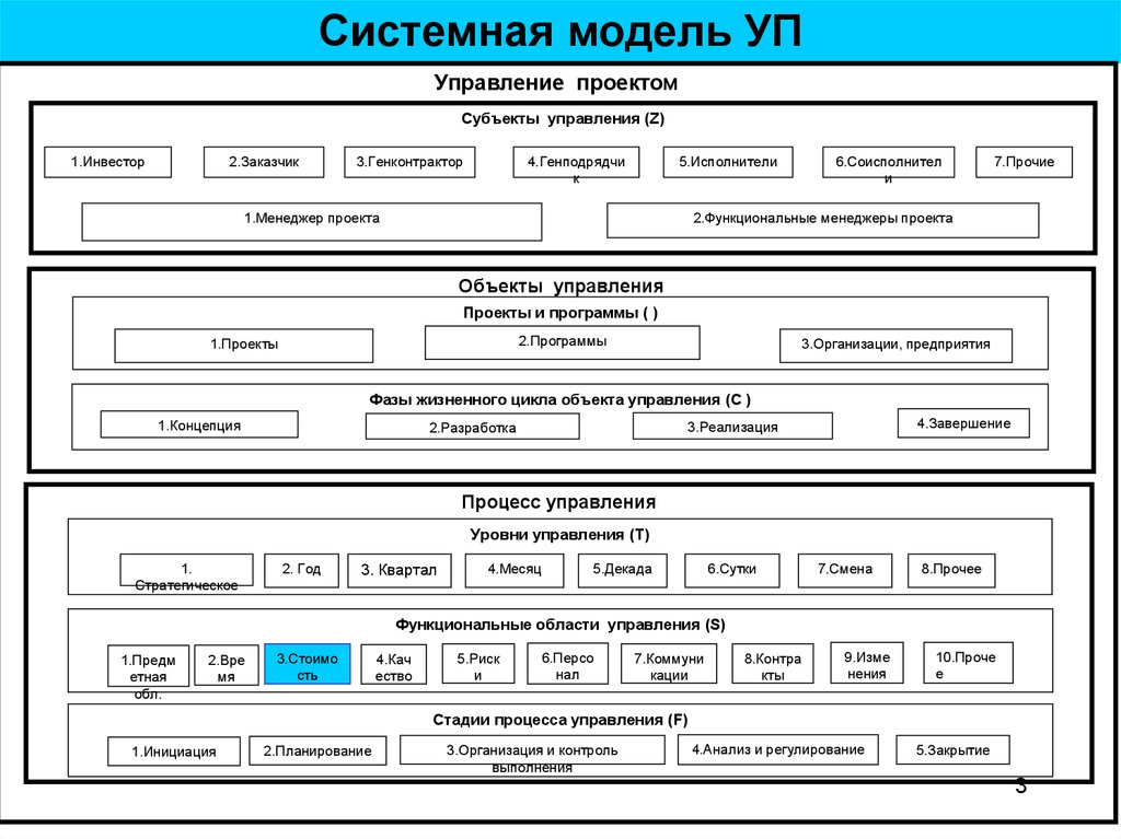 Системное управление проектами