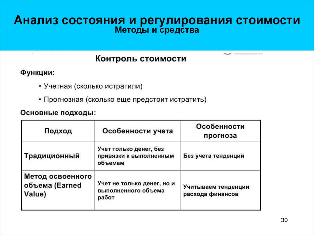 Анализ средств. Традиционный метод контроля стоимости проекта. Методы анализа и регулирования стоимости. Контроль и регулирование стоимости проекта. Методы анализа цен.