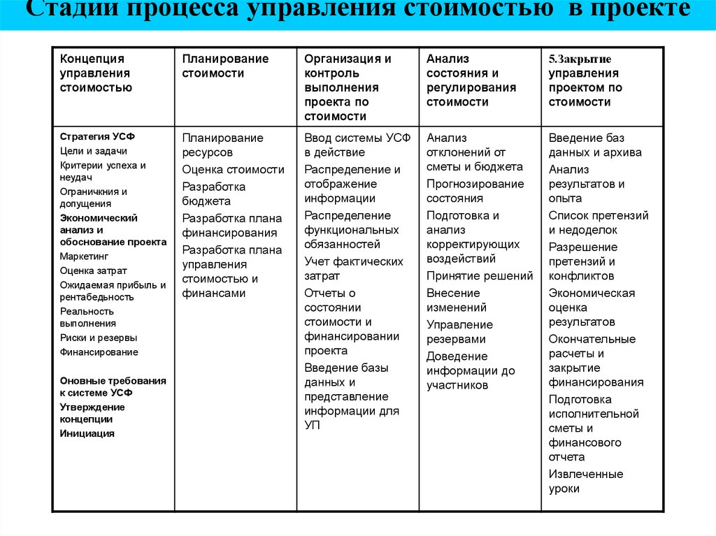 Управление стоимостью бюджетом проекта