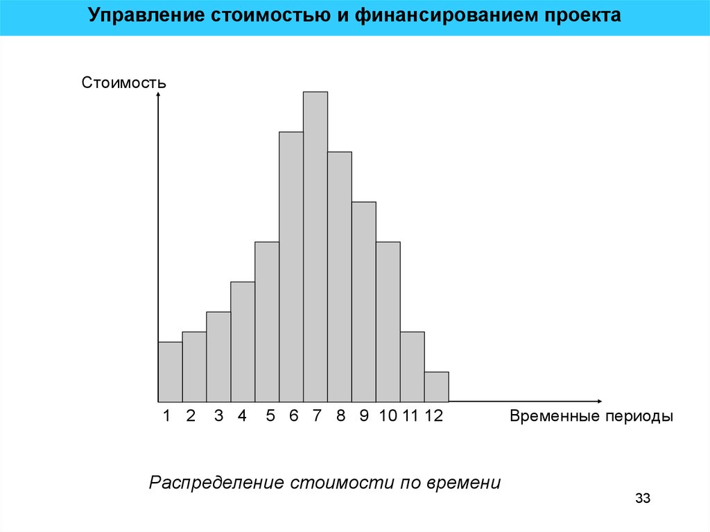 Управление стоимостью и финансированием проекта