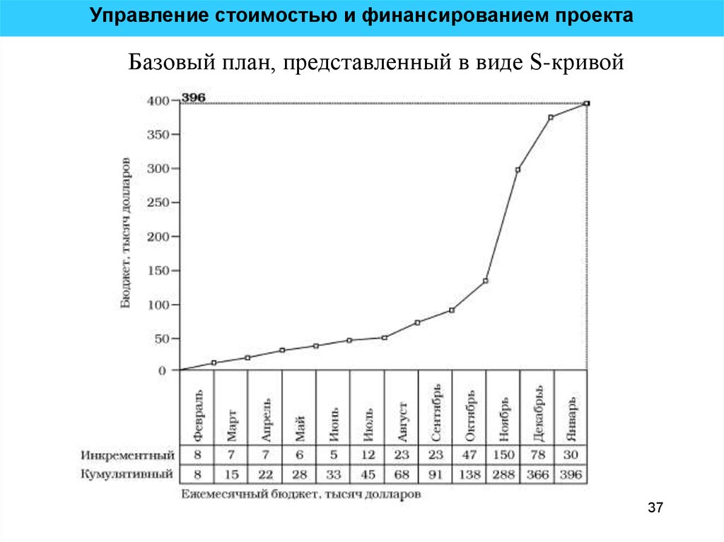 S кривая проекта это