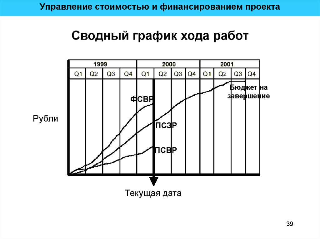 График хода работ. Управление стоимостью и финансированием проекта. Сводный график. Графики финансирования проекта. График производства и финансирования.