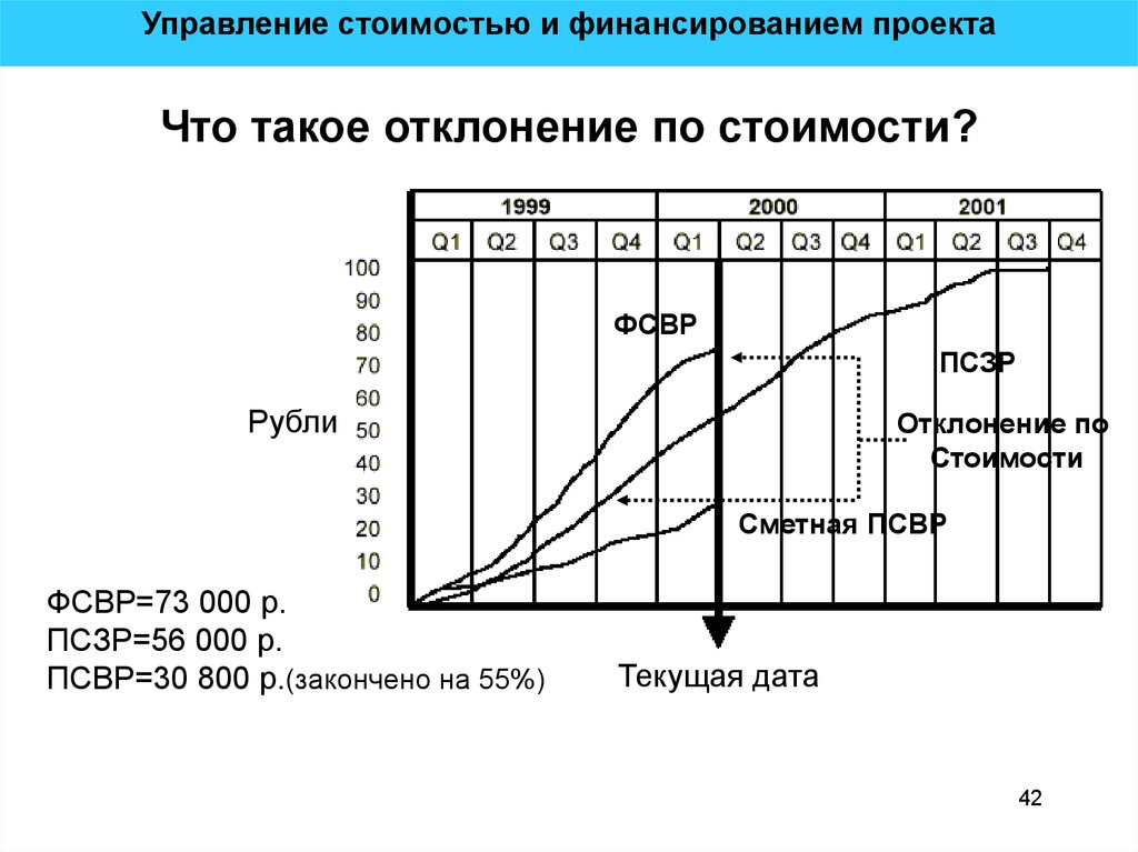 Отклонение проекта это