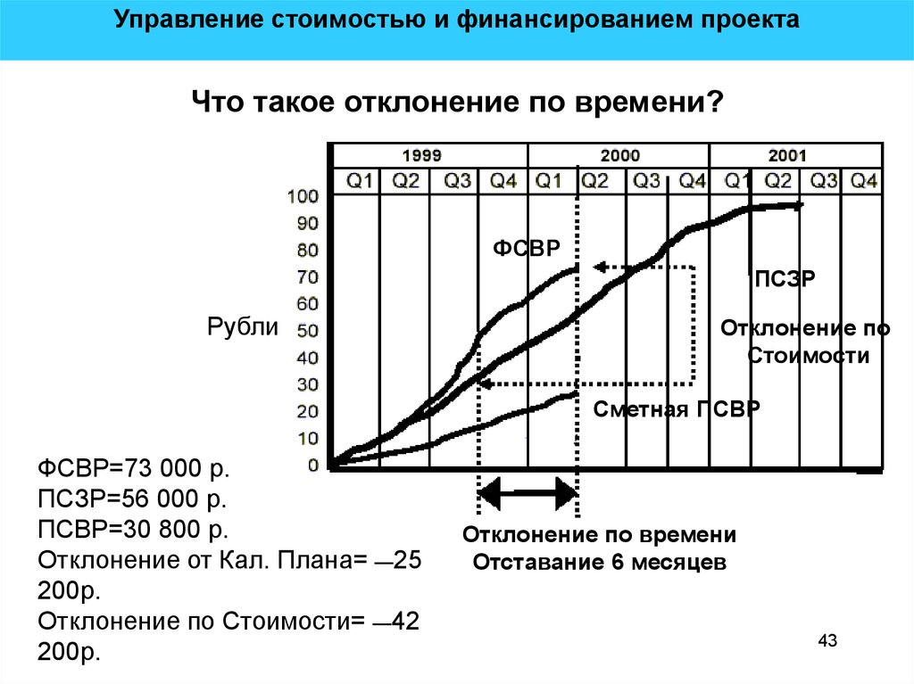 Управление стоимостью и финансированием проекта презентация