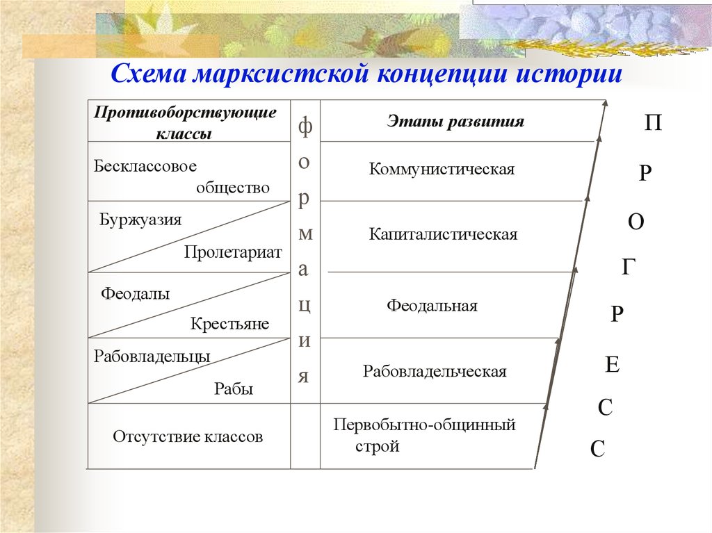 Современная концепция истории