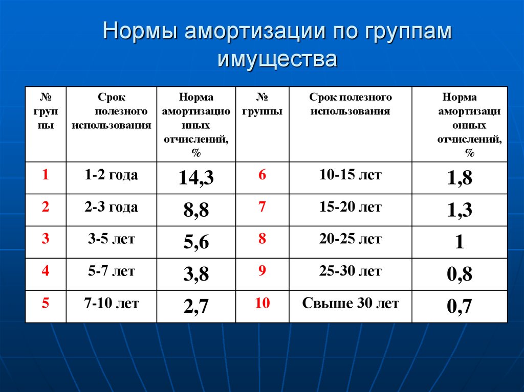 Какой срок год. Норма амортизации транспортных средств. Норма амортизации по группам. Норма амортизации по группе износа. Нормы износа транспортных средств.