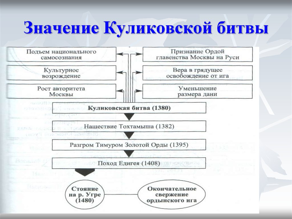 Значение куликовской битвы по пунктам. Куликовская битва причины и последствия таблица. Куликовская битва причины ход итоги таблица. Итоги Куликовской битвы таблица. Куликовская битва причины и итоги.