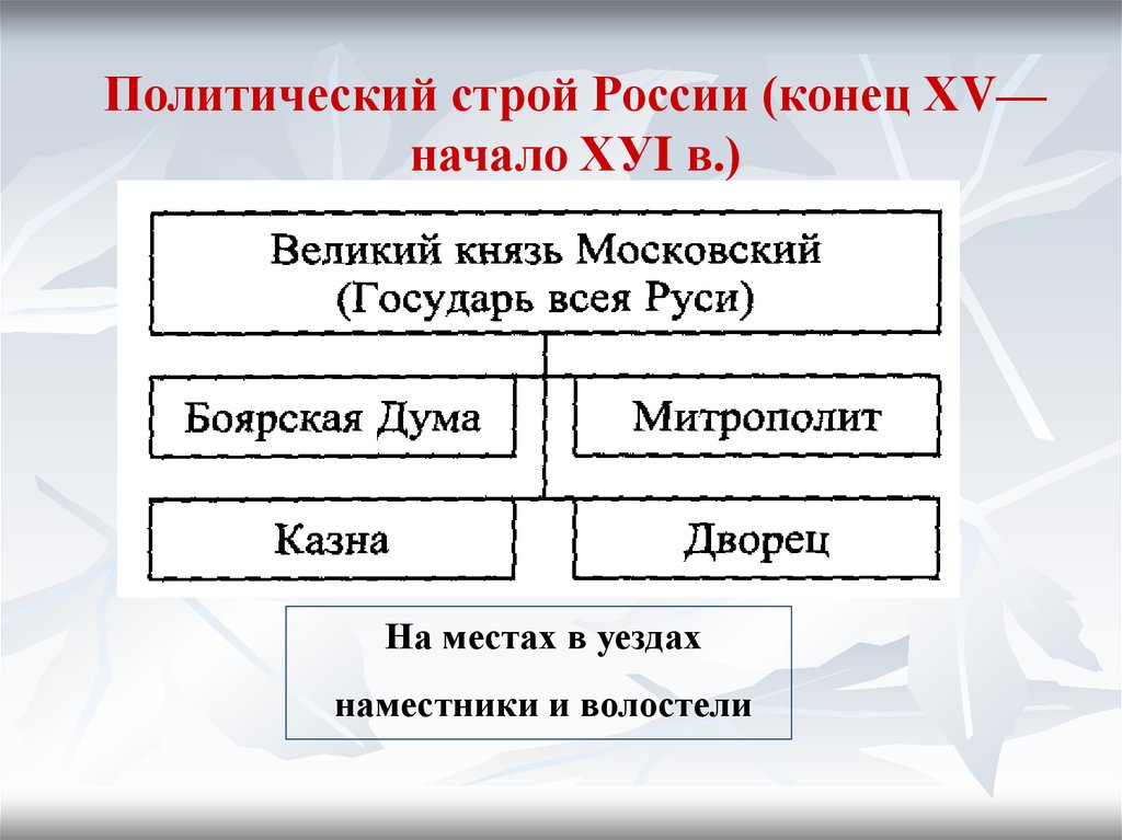 Правление московского государства. Политический Строй российского государства в конце 15 начале 16 века. Политический Строй Московского государства в 15-16 веках. Схема политического строя в России в XVII веке. Политический Строй Московского государства в конце XV-XVI ВВ.