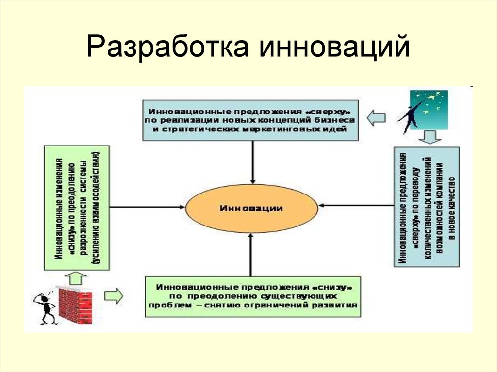 Реализация инновационного менеджмента. Разработка инноваций. Инновации и инновационная деятельность. Инновационные разработки. Создание инновационного предприятия.