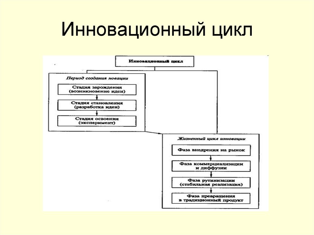 Инновационный цикл. Полный инновационный цикл состоит из следующих стадий. Выберите, в каком порядке происходит инновационный цикл. Схема инновационного цикла. Стадии полного инновационного цикла.