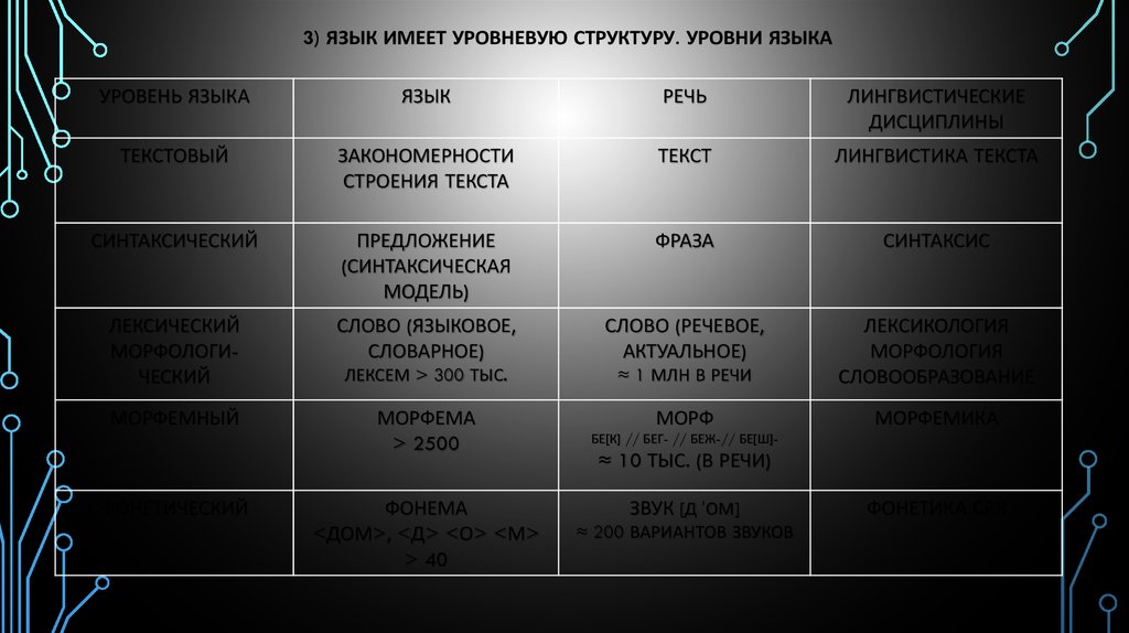 Высший уровень русского языка. Уровни строения языка таблица. Уровневая структура языка. Ehjdybz ZPDRF'. Основные уровни языка.