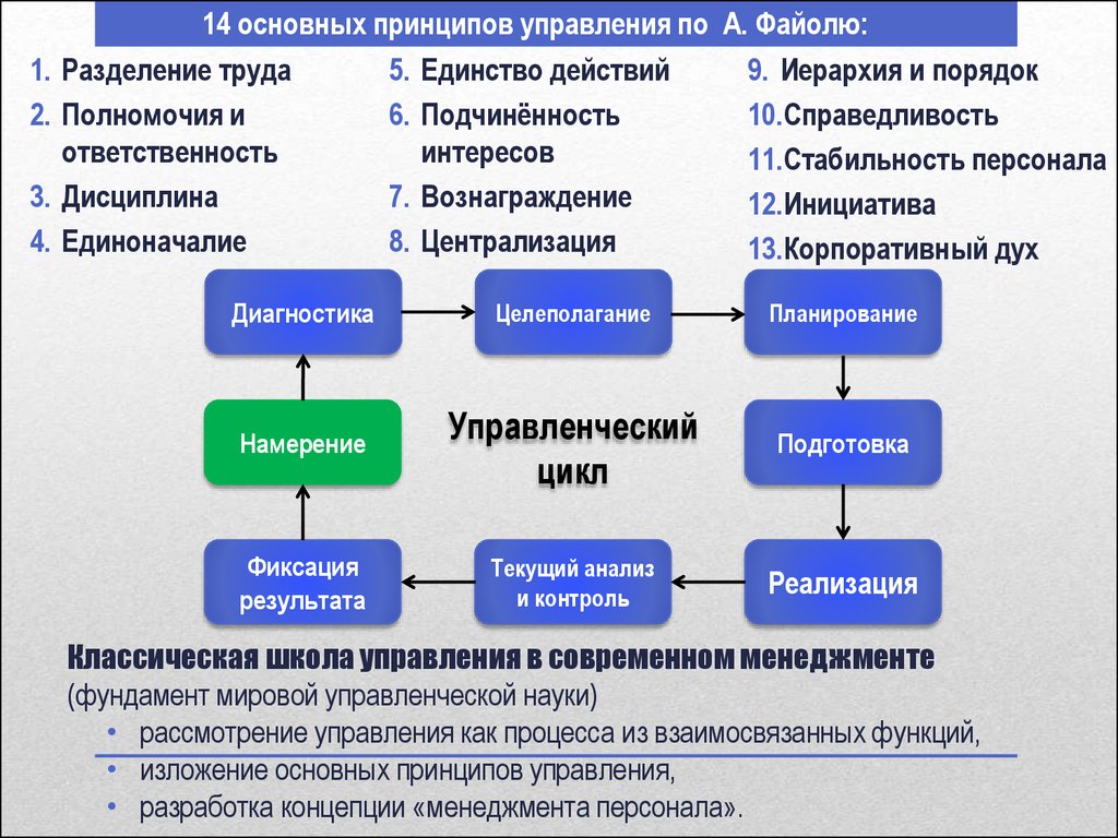 Подчиненность личного интереса общему. Основные функции управления Файоля. Функции менеджмента Файоля. Цикл управления в менеджменте. Разделение принципов управления.