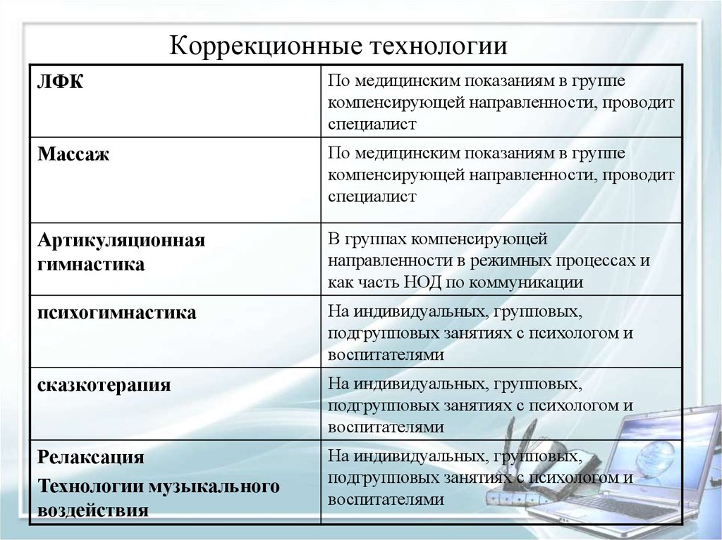 Коррекционные технологии. Коррекционные технологии в ДОУ. Таблица коррекционные технологии. Современные коррекционные технологии.