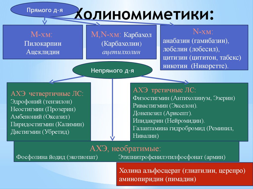 Примеры м. Лобелин m холиномиметики. Н-холиномиметические средства механизм действия. Представители м холиномиметиков. Холиномиметики и холиноблокаторы.